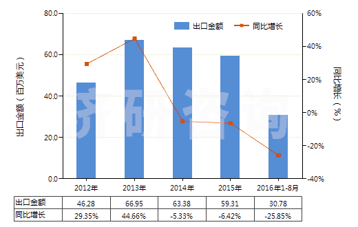 2012-2016年8月中國硫化橡膠制船舶或碼頭的碰墊(不論是否可充氣,硬質(zhì)橡膠除外)(HS40169400)出口總額及增速統(tǒng)計(jì)